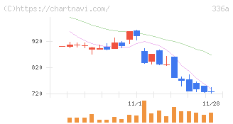 ダイナミックマッププラットフォーム(336A)の日足チャート