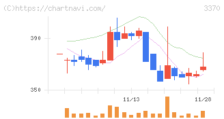 フジタコーポレーション(3370)の日足チャート