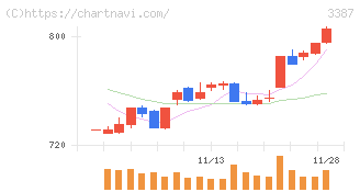 クリエイト・レストランツ・ホールディングス(3387)の日足チャート