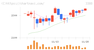 明治電機工業(3388)の日足チャート