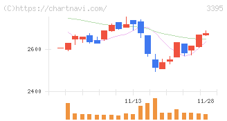 サンマルクホールディングス(3395)の日足チャート
