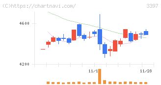 トリドールホールディングス(3397)の日足チャート