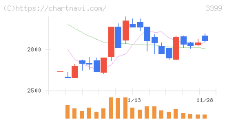 丸千代山岡家(3399)の日足チャート
