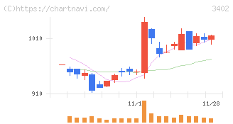 東レ(3402)の日足チャート
