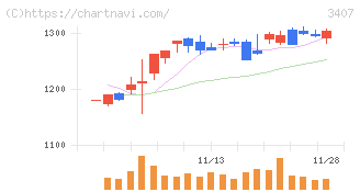 旭化成(3407)の日足チャート