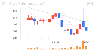 北紡(3409)の日足チャート