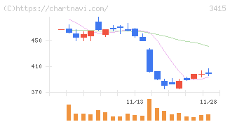 ＴＯＫＹＯ　ＢＡＳＥ(3415)の日足チャート