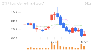 トヨコー(341A)の日足チャート