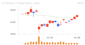 トーカロ(3433)の日足チャート