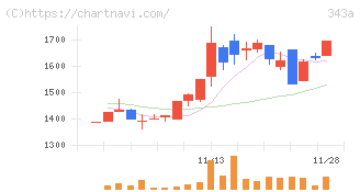 ＩＡＣＥトラベル(343A)の日足チャート
