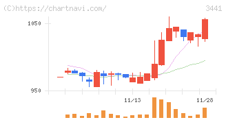 山王(3441)の日足チャート