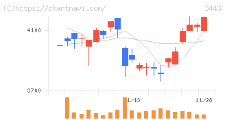 川田テクノロジーズ(3443)の日足チャート