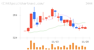 菊池製作所(3444)の日足チャート