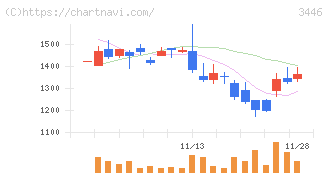 ジェイテックコーポレーション(3446)の日足チャート