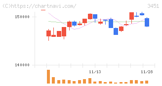トーセイ・リート投資法人(3451)の日足チャート