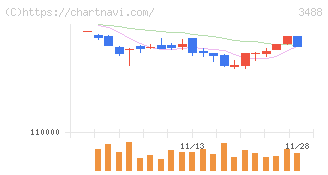 ザイマックス・リート投資法人(3488)の日足チャート