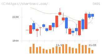 ＧＡ　ｔｅｃｈｎｏｌｏｇｉｅｓ(3491)の日足チャート