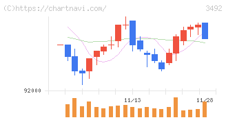 タカラレーベン不動産投資法人(3492)の日足チャート