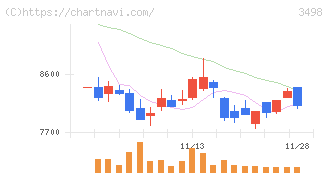 霞ヶ関キャピタル(3498)の日足チャート
