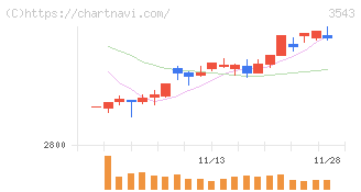 コメダホールディングス(3543)の日足チャート
