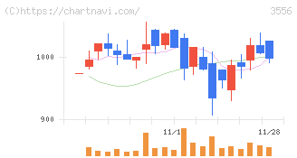 リネットジャパングループ(3556)の日足チャート