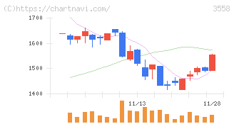 ジェイドグループ(3558)の日足チャート