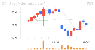 ＦＯＯＤ　＆　ＬＩＦＥ　ＣＯＭＰＡＮＩＥＳ(3563)の日足チャート