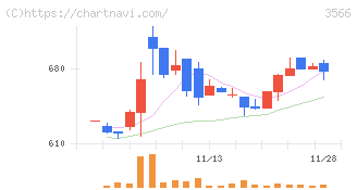 ユニフォームネクスト(3566)の日足チャート