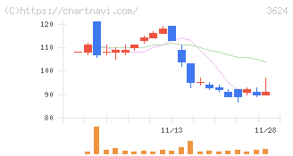 アクセルマーク(3624)の日足チャート