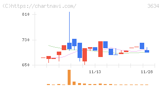 ソケッツ(3634)の日足チャート