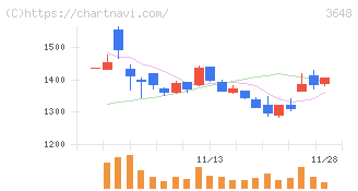 ＡＧＳ(3648)の日足チャート