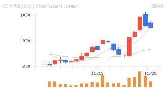 ファインデックス(3649)の日足チャート