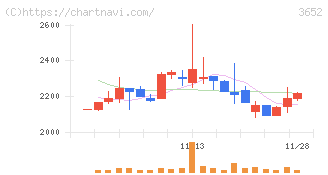 ディジタルメディアプロフェッショナル(3652)の日足チャート