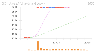 ブレインパッド(3655)の日足チャート