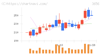 ＫＬａｂ(3656)の日足チャート