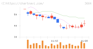 モブキャストホールディングス(3664)の日足チャート