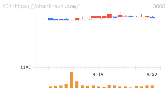 テクノスジャパン(3666)の日足チャート