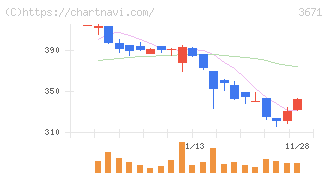 ソフトマックス(3671)の日足チャート