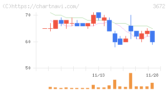 オルトプラス(3672)の日足チャート