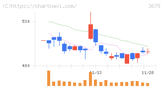 じげん(3679)の日足チャート
