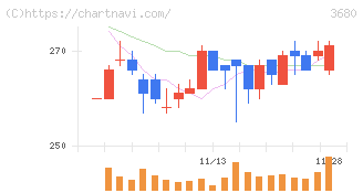 ホットリンク(3680)の日足チャート
