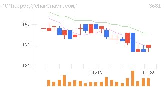 ブイキューブ(3681)の日足チャート