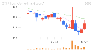 ディー・エル・イー(3686)の日足チャート