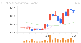 北里コーポレーション(368A)の日足チャート