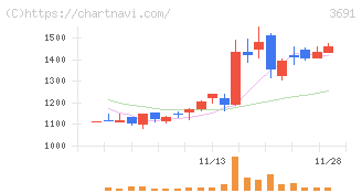 デジタルプラス(3691)の日足チャート