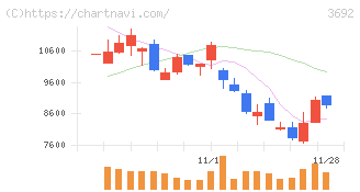 ＦＦＲＩセキュリティ(3692)の日足チャート