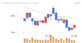 オプティム(3694)の日足チャート