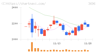 セレス(3696)の日足チャート