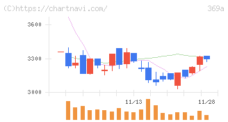 エータイ(369A)の日足チャート