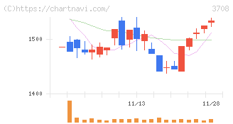 特種東海製紙(3708)の日足チャート